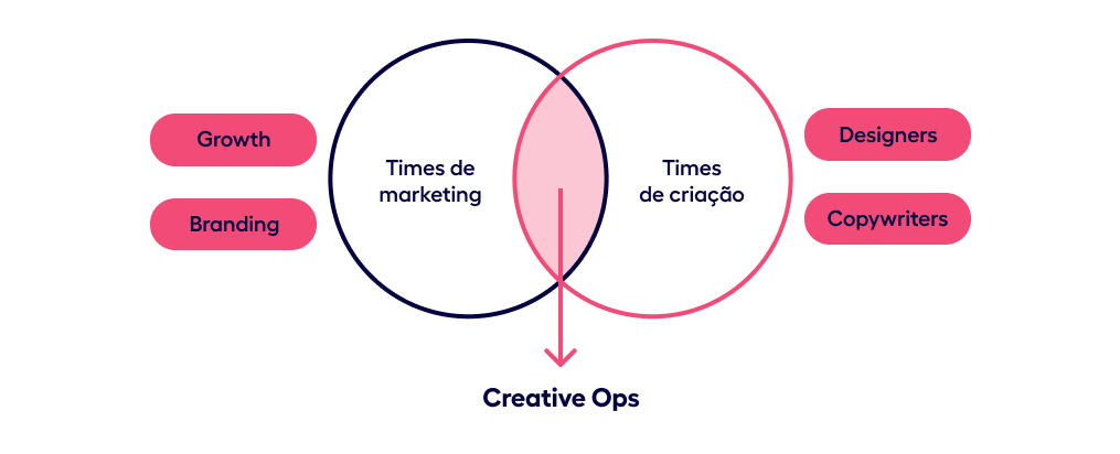 creativeops une times de marketing a times de criação